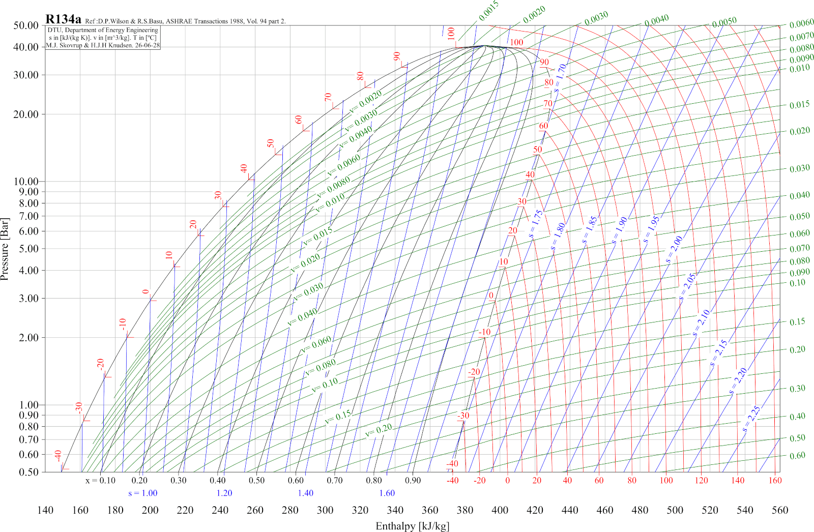 Log(p)-h diagram for refrigerant R134a generated using CoolPack