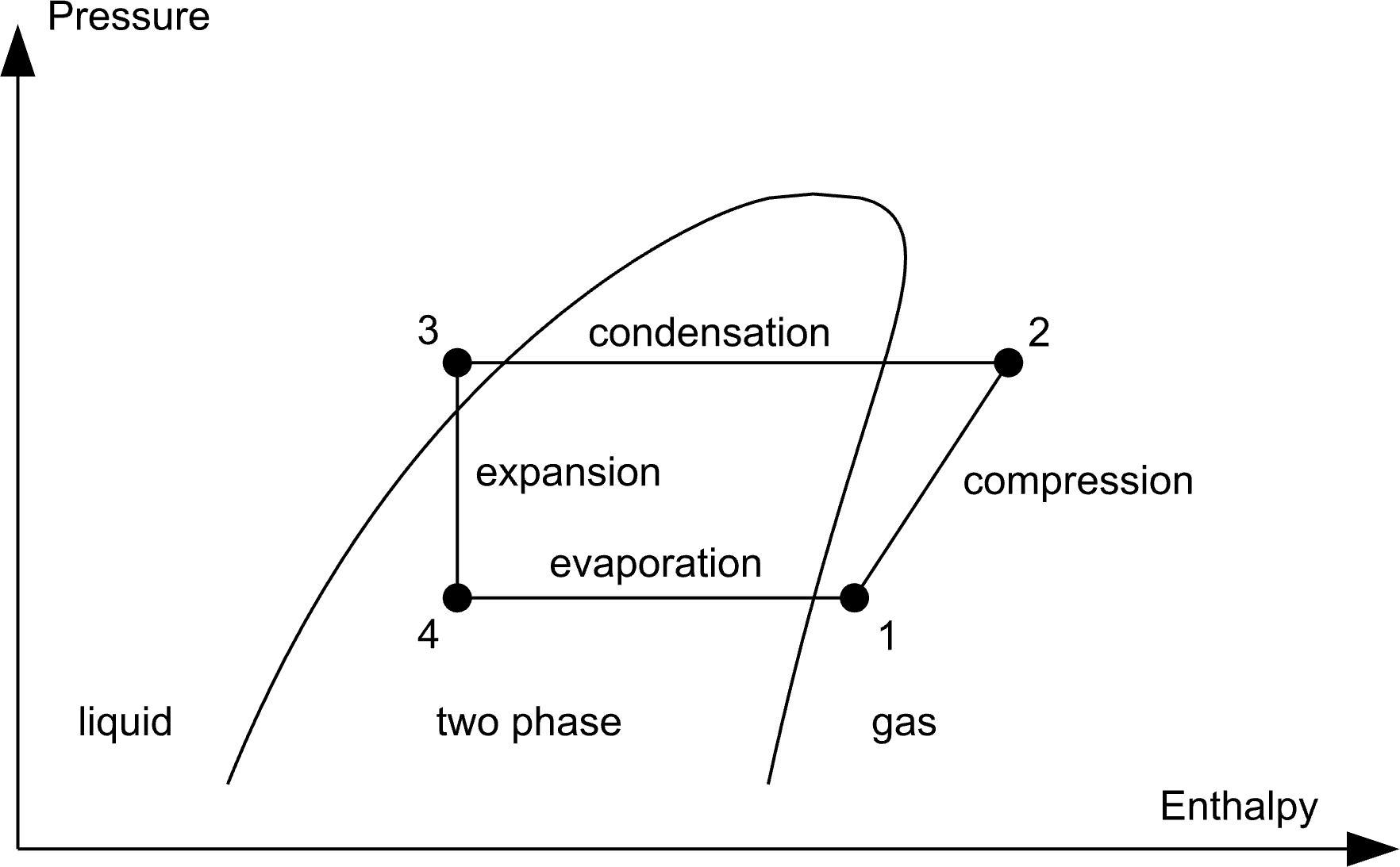 Simplified pressure-enthalpy diagram of a vapor-compression refrigeration cycle